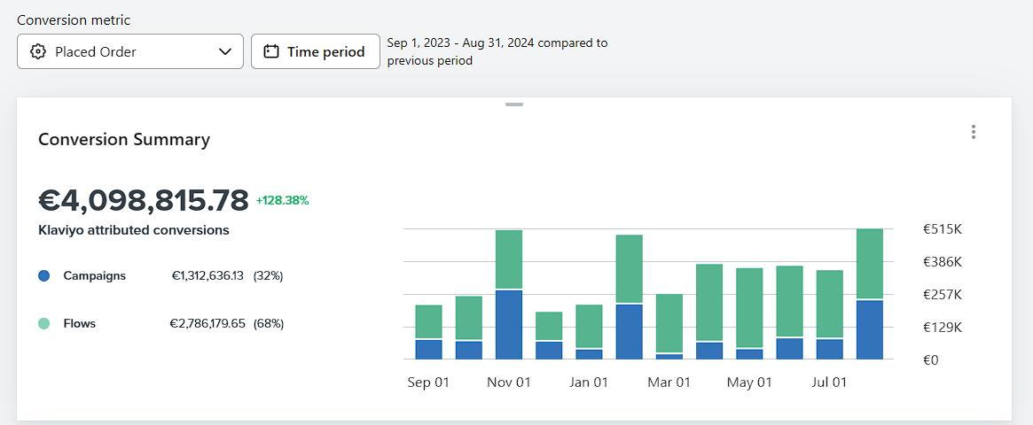 Conversion Summary – €4.098.815,78 Klaviyo attributed conversions